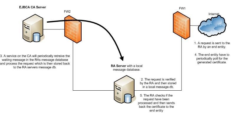 EJBCA with External RA