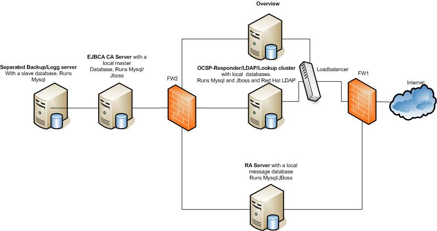 EJBCA sample setup